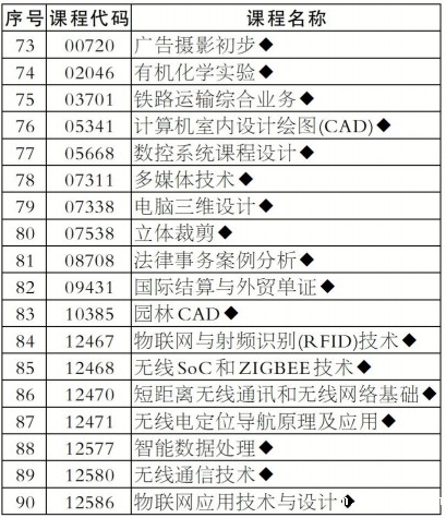 湖南省2025年10月自学考试报考强实践课程(含原实操设计类课程)